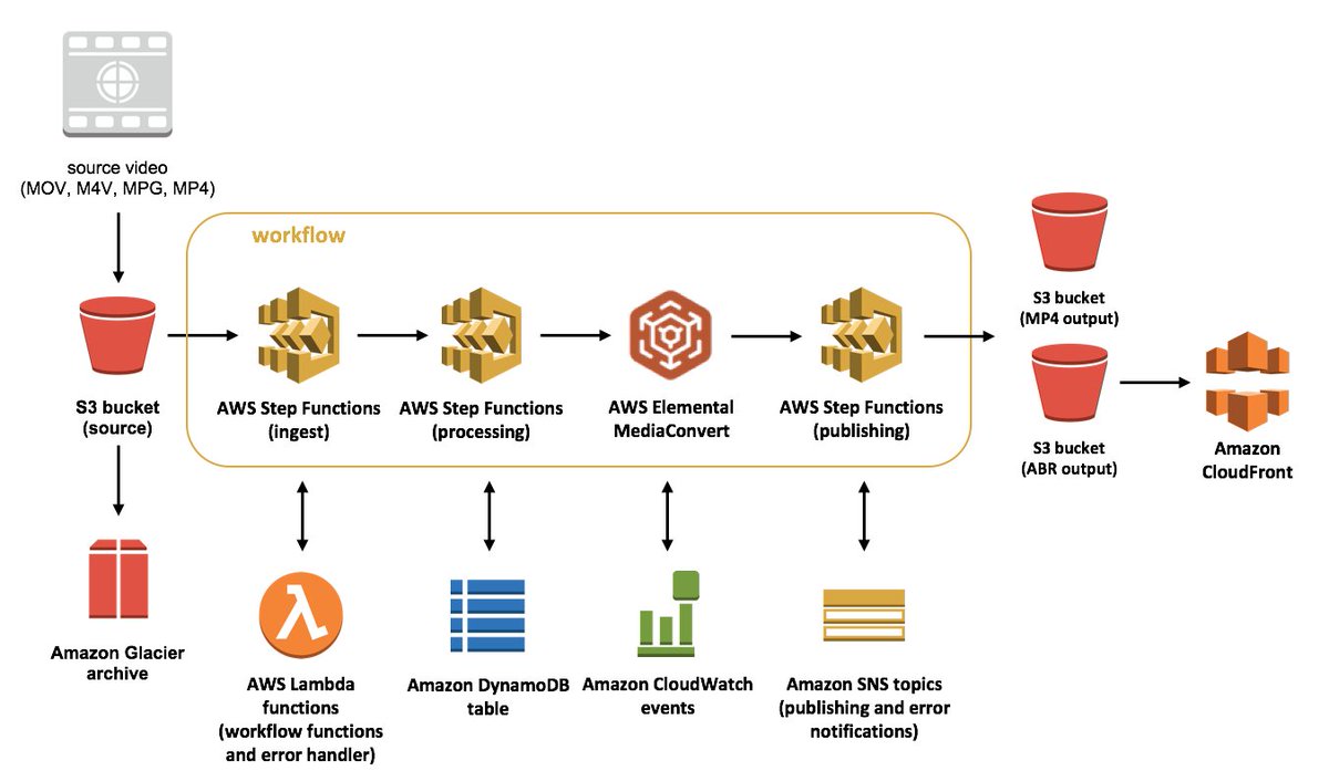 LTinCloud's tweet photo. #AWS Step #Functions – Coordinate #Microservices using Visual Workflows https://t.co/7Zrf9xQ09e

#awsfunctions #stepfuntions #awslambda #lambda #visualworkflows #ecs #orchestration #ec2 #cloud #CloudComputing #amazon #AmazonWebServices #awscloud #containers #dockers #serverless https://t.co/UxFZs0Eb34