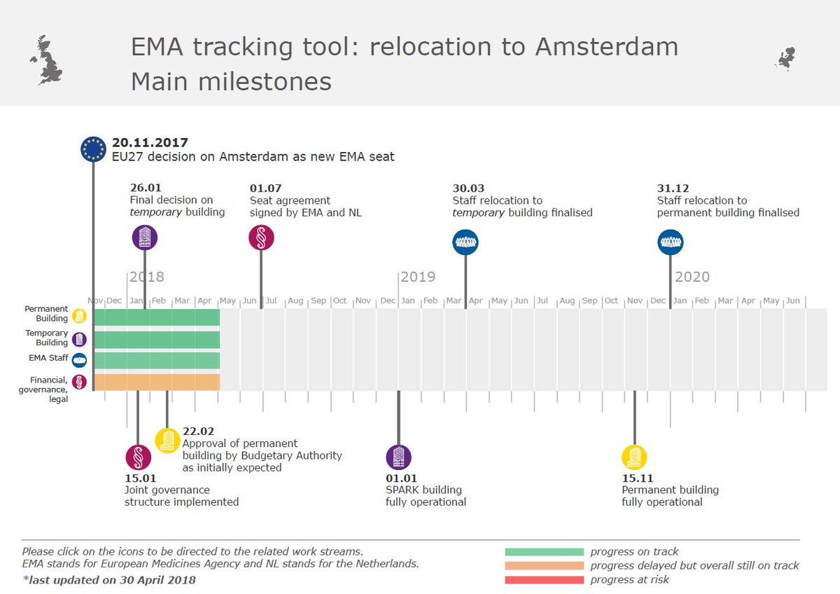 EMA_News's tweet photo. #EMA has updated the tracking tool showing the main milestones and deliverables for the Agency’s move to Amsterdam: https://t.co/953xQwbBXK https://t.co/s7lCv74AYJ