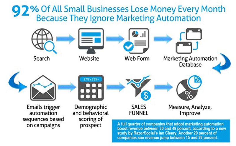 CROCMarkt's tweet photo. 🌞Monday Motivation: Find Out More About Marketing Automation!🍊🐊#SmallBusinesses #smallbusinessowner #MondayMotivation #MondayMorning #marketingstrategy #AL #automation #mardata @CROCMarkt https://t.co/heHdjaicNq