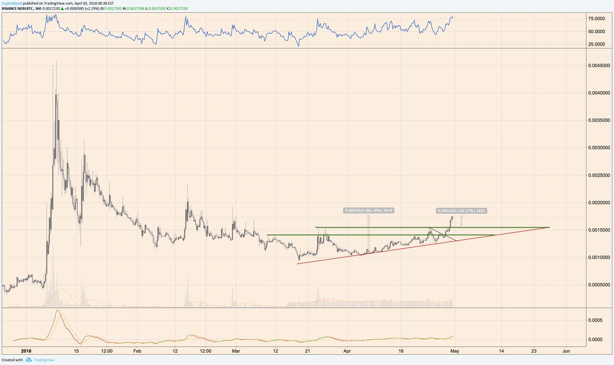 cryptorand's tweet image. UPDATE: $NEBL +10% from last entry. +67% from the first one. Cheers! $Crypto