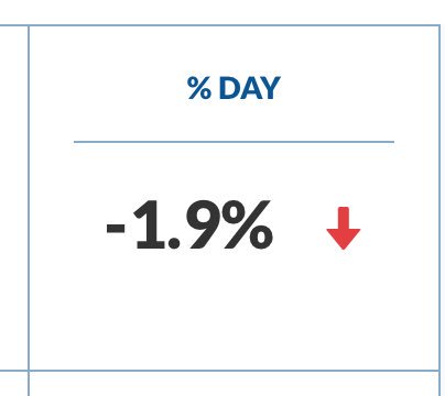 CryptoTradi's tweet photo. ₦70 - Cardano (@Cardano_), the decentralised public blockchain and cryptocurrency project which is fully open source, slightly drops by -2% from yesterday. Altcoins.

$ADA🇳🇬

https://t.co/TPG9FvQZNG https://t.co/ZGbX3p7gHF