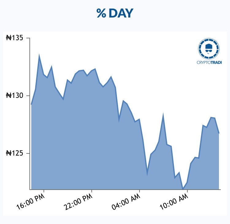 CryptoTradi's tweet photo. ₦70 - Cardano (@Cardano_), the decentralised public blockchain and cryptocurrency project which is fully open source, slightly drops by -2% from yesterday. Altcoins.

$ADA🇳🇬

https://t.co/TPG9FvQZNG https://t.co/ZGbX3p7gHF