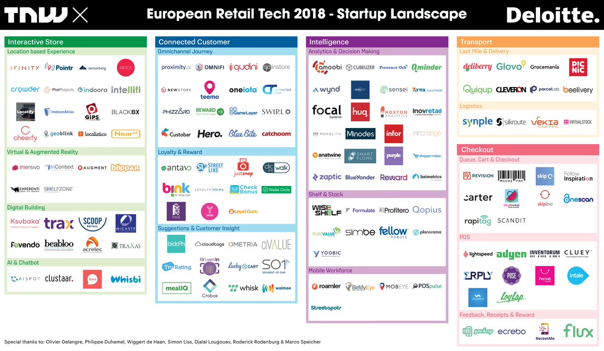 tnwprograms's tweet photo. Introducing the TNW X Startup Retail Tech Landscape for 2018, in collaboration with @Deloitte https://t.co/XraC4cboQI