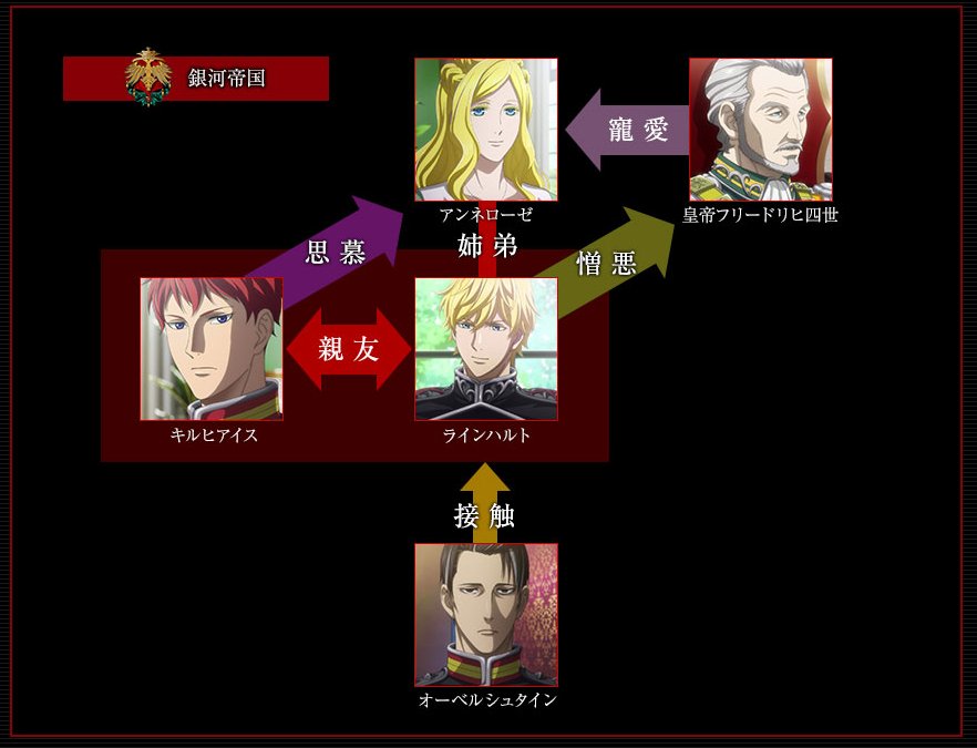 銀河英雄伝説dieneuethese בטוויטר 本日の振り返り上映会スタッフトークでお話しさせて頂きました 公式サイト相関図におけるラインハルトとキルヒアイスの 親友 に代わる表現を募集いたします 主従でもあり 親友でもある二人の関係を表す素敵な言葉を思いついた方