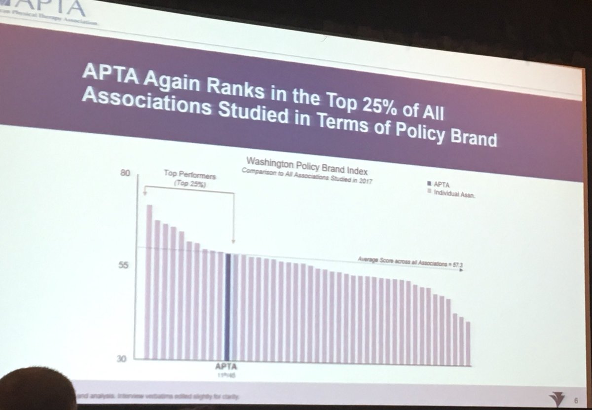 JessWestDPT's tweet photo. @APTAtweets advocacy efforts are working! We are recognized by policy makers as one of the most respected professional associations. Your voice and your membership matters. #PTAdvocacy #APTAFAF https://t.co/XpmenBf9H1