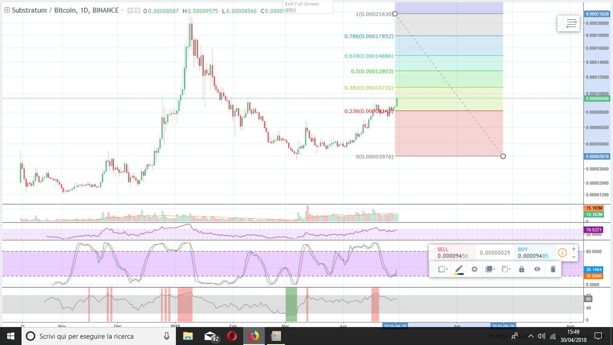 goblin_crypto's tweet image. $SUB $BTC TA: Bullish scenario on the daily chart
FA: Great project, beta testing. Decentralized internet. 
#freetheweb #blockchain #substratum #subsavetheinternet @SubstratumNet
