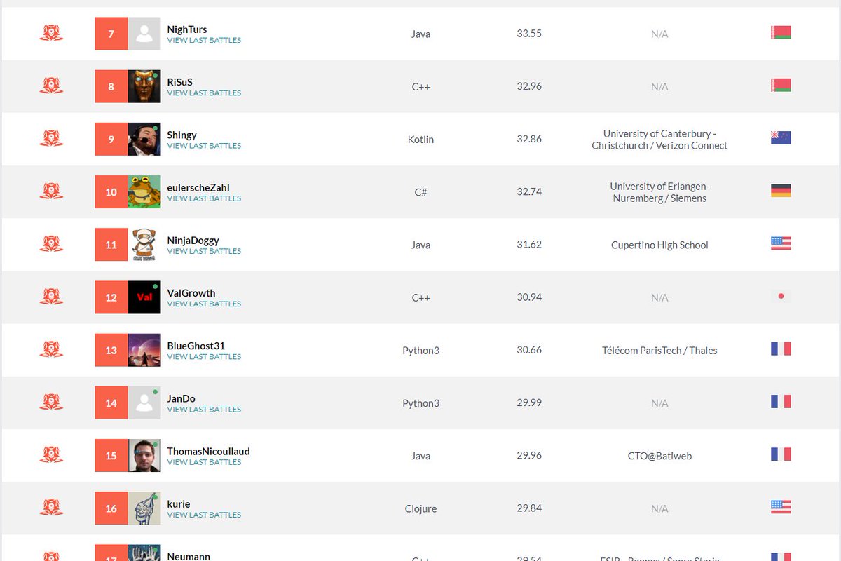 ValGrowth's tweet image. 世界 12位 / 2120人
日本 1位 / 60人
でした！２連続で日本１位達成！やったね！
#CodinGame #CodeRoyale