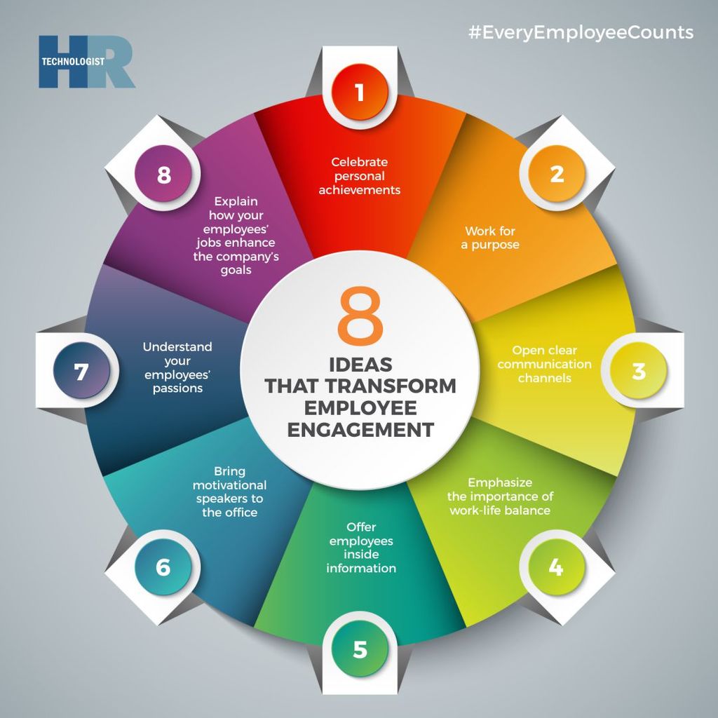 _HRTechnologist's tweet photo. #EveryEmployeeCounts #MondayMotivation #GoodMonday #HRMS #EmployeeEngagement https://t.co/xIRmdqZTns @jacobbyrne2106 https://t.co/qF8PRiE9R9