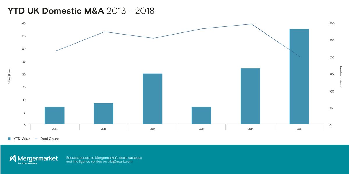 jmk_992's tweet photo. The #Sainsburys and #Asda merger has pushed UK domestic M&amp;A to its highest YTD value on @Mergermarket record as companies look to consolidate market share and protect against uncertainty. For more information on UK M&amp;A trends, see Mergermarket’s Q1 report https://t.co/LPsYqdGnmW https://t.co/a4ZV7IZplO