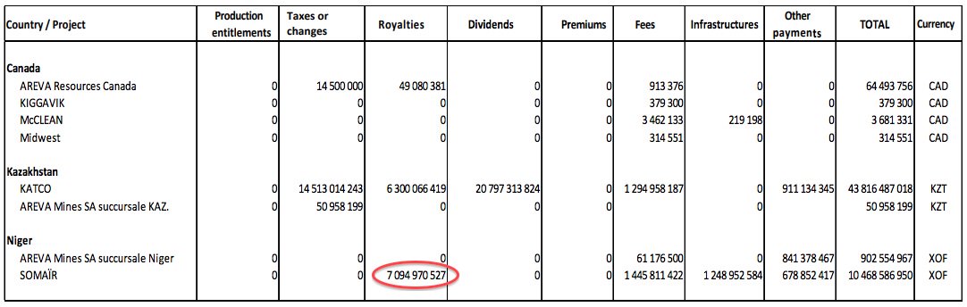 PWYPUSA's tweet photo. .@QParrinello uses mandatory disclosure #data to analyze royalties &amp; price and assess #Areva's deal in #Niger #ExtractAFact https://t.co/omWUCtVFXy https://t.co/Gwj6SlyA0r