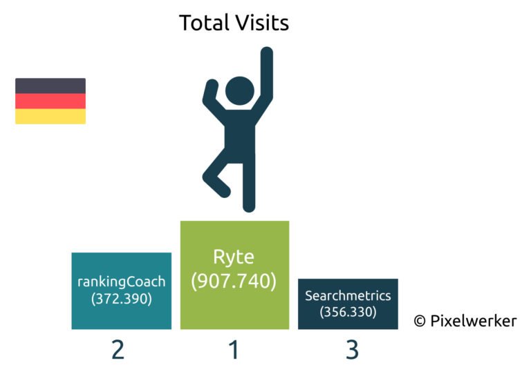 mediadonis's tweet photo. Vielen Dank @Pixelwerker_de für die Erwähnung vom @Ryte_DE Magazine > "Die 30 besten SEO-Blogs 2018“ https://t.co/80bClZ0KE2 #SEO #OnlineMarketing #Blogs https://t.co/xvOfHMJREC