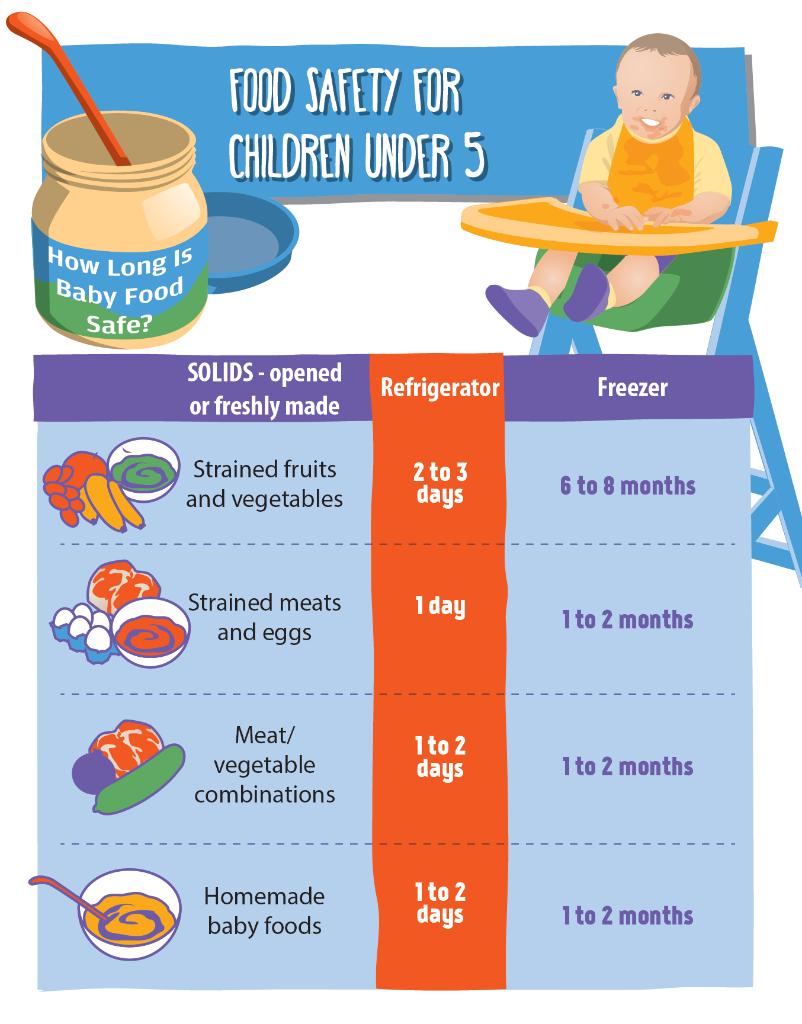 Foodsafety Gov On Twitter Do You Prepare Your Baby Food Fresh Daily Know How Long You Can Keep It To Avoid Waste Protect Your Baby Foodsafety Https T Co Pgu2nigqqw Https T Co Cen7lsxzoh