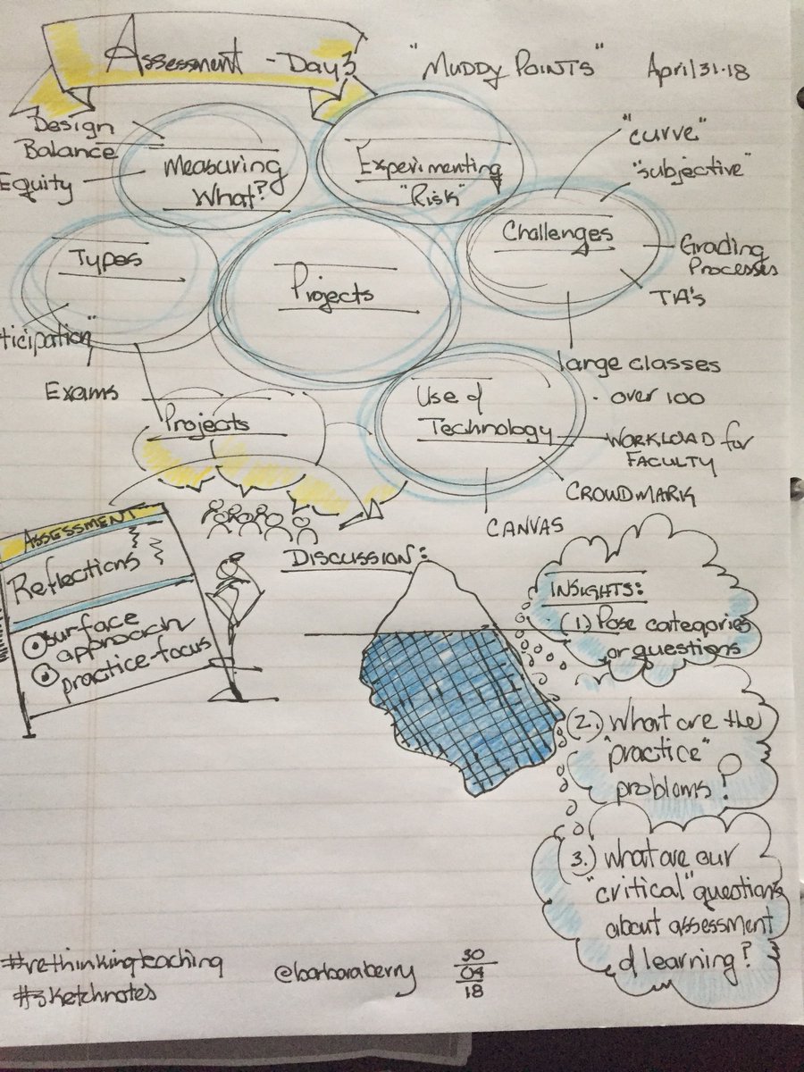 BarbaraBerry's tweet image. My very quick #sketchnotes #assessinglearning #muddypoints #retinkingteaching2018 @SFUteachlearn