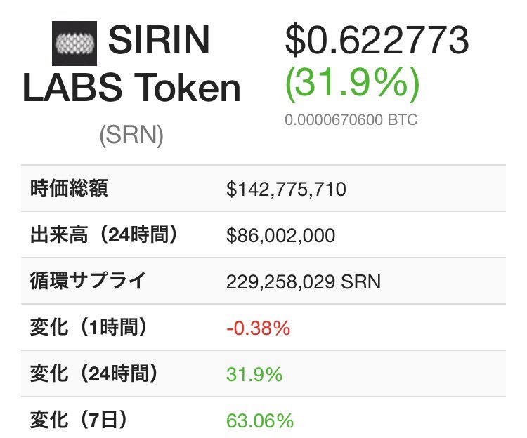 Kanda2951's tweet photo. 【SRN × ADA】
SRNいまさらやけど
ここらか100倍で
時価総額2兆円以下やし
700倍は狙える銘柄やね。
#IOHK_Charles #SirinLabs
#ARDAT #Performance_Lab
#仮想通貨 #ビットコイン
$XES $TRX
$SRN $wowbit $XES $LDC
$BTC $ZCL $ETH $ETC $BCH $XRP $DASH $XLM $ZEC $ADA $NEO $LSK $XVG $CENNZ https://t.co/LwctZOr6TK