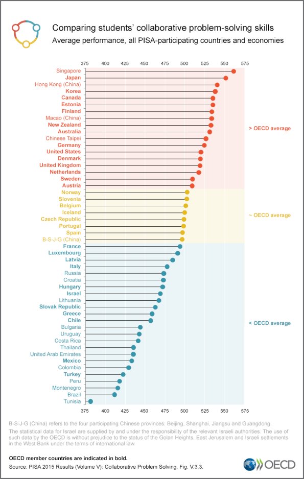 Students with stronger reading 📚 or maths 🔢 skills tend to be better at collaborative problem solving. 

Learn more ➡️ bit.ly/2jbucYK 

#OECDPISA