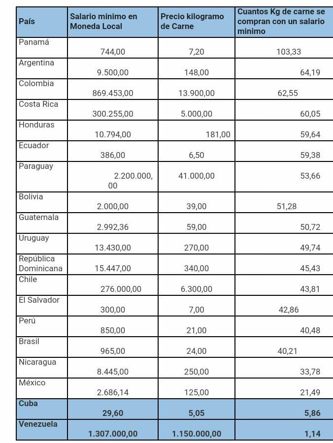 NoticiasSB1's tweet image. En este extraordinario cuadro realizado por el Colegio de Contadores del Estado Zulia se demuestra la precariedad de los salarios en Venezuela. Es alarmante