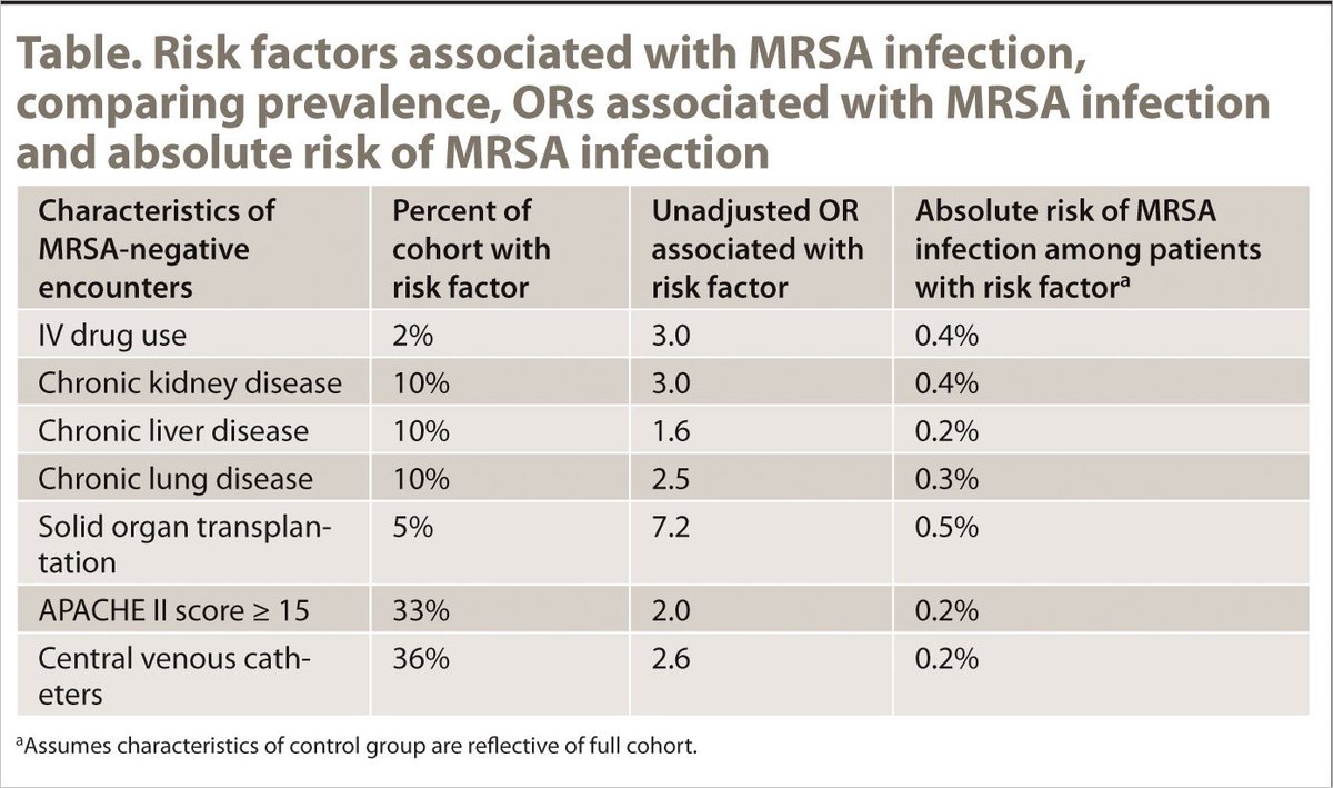 InfectDisNews's tweet photo. In this Editorial, Susan S. Huang, MD, MPH, reviews the use of vancomycin in ICU patients, which she says is “commonly overprescribed because of a fear of #MRSA infection that far exceeds the actual epidemiologic risk.” https://t.co/gGOGa6zUhA @UCIrvineSOM @UCIrvineHealth https://t.co/SLvVaJdDgG