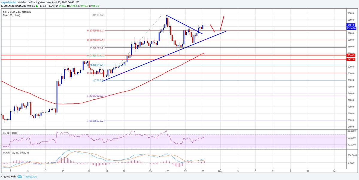 GazetaBitcoin's tweet photo. Analiză tehnică Bitcoin pentru perioada 23 - 30 aprilie 2018
https://t.co/0XrXBf2csy
#stiri #bitcoin #crypto #cryptotrading #GazetaBitcoin https://t.co/2e5ikhptrR