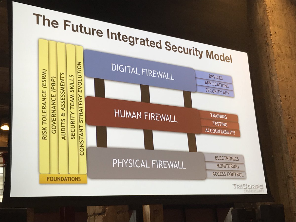 ASIS_Intl's tweet image. Future Integrated Security Model involves digital firewall, human firewall, and physical firewall and is based on risk tolerance. Also requires audits and assessments and constant strategy evolution. Klososky at #CSOSummit