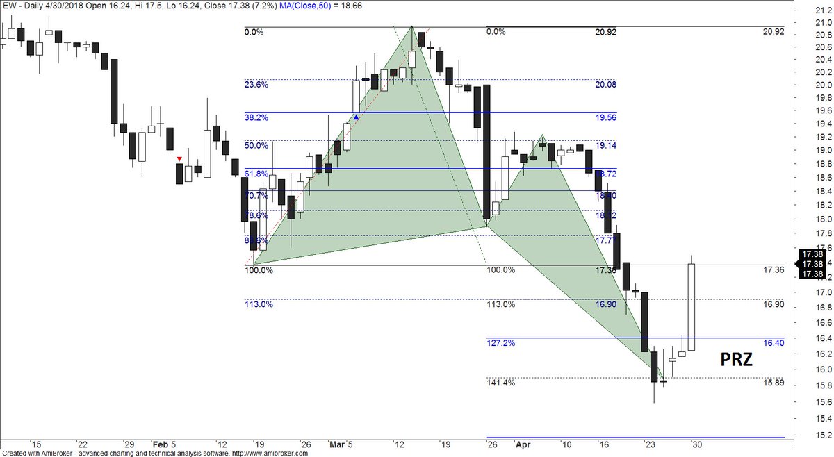 RVGtrade's tweet photo. $EW harmonic Bullish Butterfly 141.4 for East West Bank
ganda pala set up nito.. #bottompicking #PSE https://t.co/RkiNH3mSzA