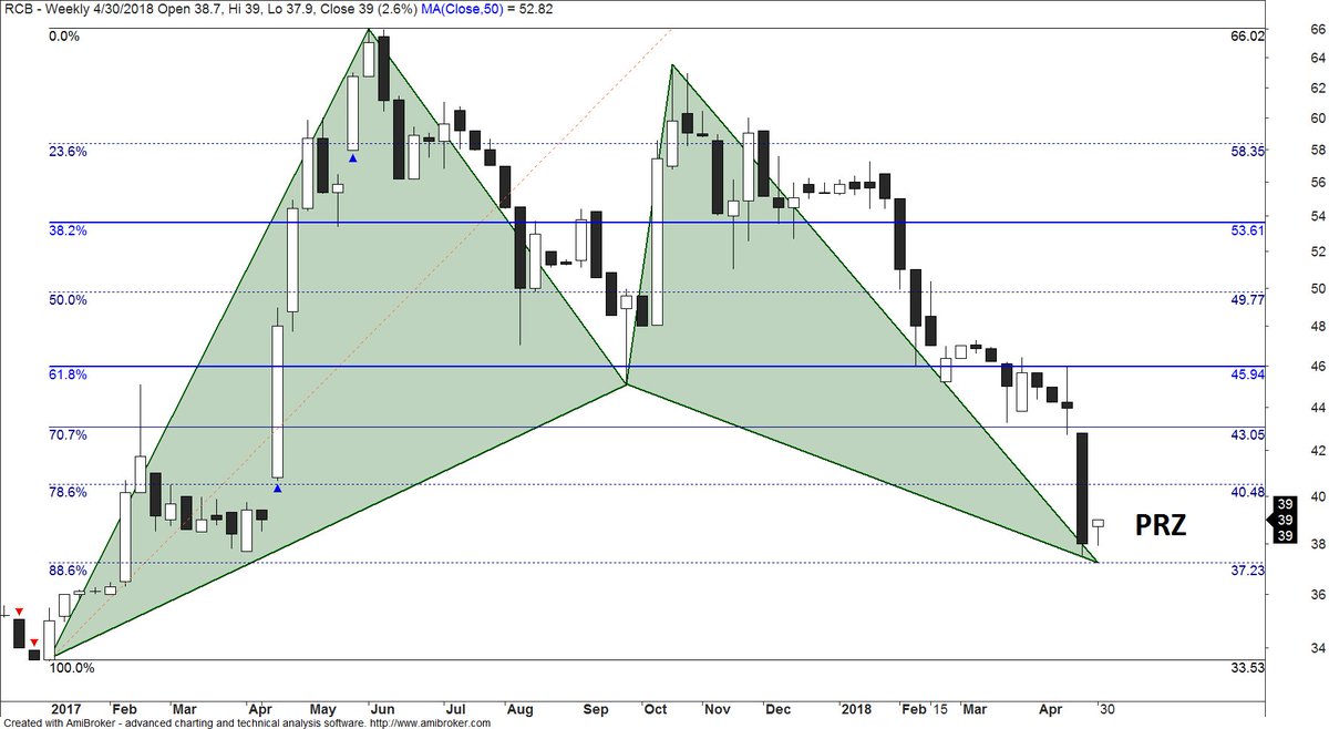 RVGtrade's tweet photo. $RCB weekly chart. potential Bulish Gartley. Ytd 2nd worst performer ata to next to si EastWest sa mga banks. Lets see kung may rebound na maganap. #bottompicking #PSE https://t.co/iyWMpwyudy
