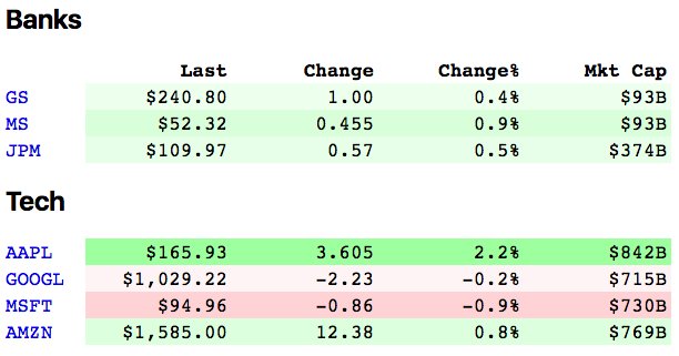 If you used to use Google Finance as a simple way to display stock quotes separated into portfolios (aka "with subheaders"), I built a free replacement: toddwschneider.com/stocks/

Customize your own on GitHub: github.com/toddwschneider…