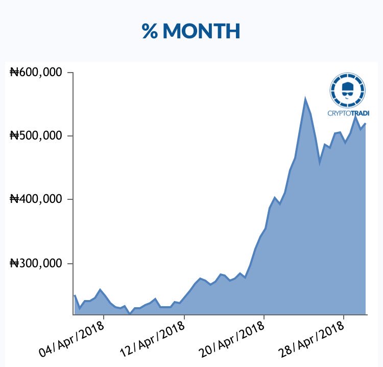 CryptoTradi's tweet photo. ₦260,065 - Bitcoin Cash/BCC (@BITCOINCASH), the cryptocurrency and worldwide decentralized payment system, is up this month by 108%. Unrestricted.

$BCH🇳🇬

https://t.co/eEbkg3FU0t https://t.co/i3MlkW0bkz