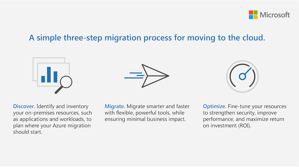 Azure's tweet photo. Discover. Migrate. Optimize. Take a look at the simple 3 step migration process for moving to the #cloud. Read the eBook to learn more: https://t.co/w03bnkkuMa https://t.co/9HfV8TVlU1