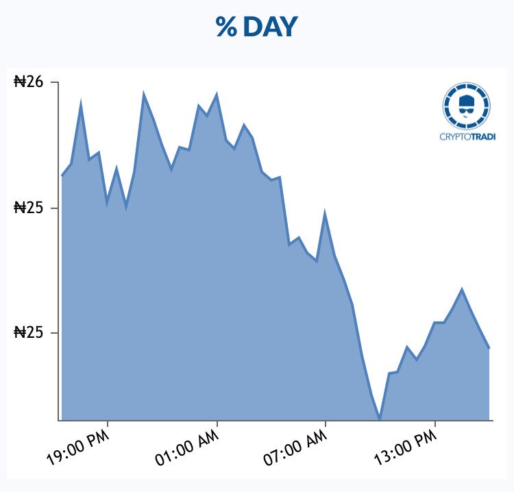 CryptoTradi's tweet photo. ₦31 - Verge (@vergecurrency), the privacy- focused cryptocurrency offering anonymity, speed, and low transaction cost. &amp;XVG, is down by about 3%. Wave.

$XVG🇳🇬

https://t.co/TIt3A2sIeg https://t.co/H90VFOZRFD