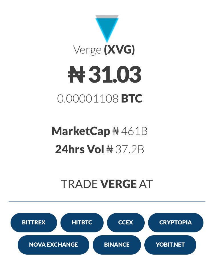 CryptoTradi's tweet photo. ₦31 - Verge (@vergecurrency), the privacy- focused cryptocurrency offering anonymity, speed, and low transaction cost. &amp;XVG, is down by about 3%. Wave.

$XVG🇳🇬

https://t.co/TIt3A2sIeg https://t.co/H90VFOZRFD