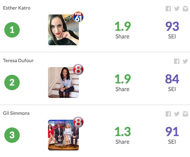 sharerocket's tweet photo. Here are the local #TVNews #socialmedia leaders in #Hartford over the last 7 days:
1) @EstherKatro 
2) @teresadu4 
3) @gilsimmons 
Nice work! https://t.co/OFAMrG0wb2