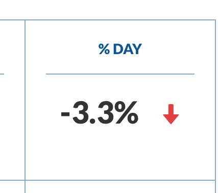 CryptoTradi's tweet photo. ₦82 - Stellar (@StellarOrg , the open-source protocol for value exchange founded four years ago by (@JedMcCaleb), is at about ₦82 trading price after -3% drop in the last 24 hours. Subside.

$XLM🇳🇬

https://t.co/iVlhSV6Dq6 https://t.co/qaM9K2kbbh