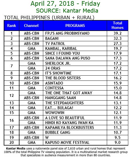 Kpn_nation2's tweet photo. No.1 NATIONWIDE TAYO!
April 27, 2018 - Friday
Thank You for the Love Kapamilya!!
#FPJAPSalisihan #BAGANIParusa #SIFYChangeStatus https://t.co/ReIx8ZMIQe