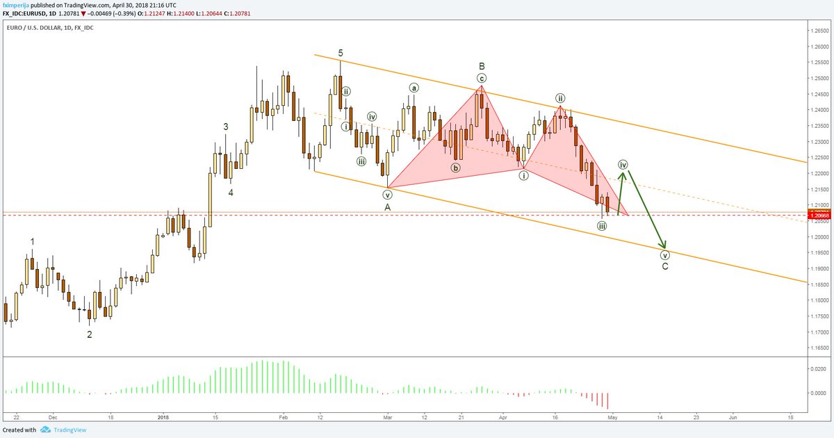 fximperija's tweet photo. $EURUSD recount on invalidation of previous view. Expect #pullback after #harmonic completion on #waveiv. https://t.co/zh6wr6URh5