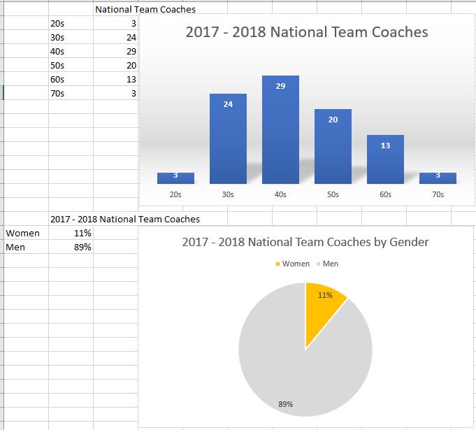 USASwimmingNews's tweet image. 92 - There are 92 National Team coaches in 2017-18. This represents the top .48% of all USA Swimming coaches. The age range is 28 to 79. Coaching is what makes this sport go.