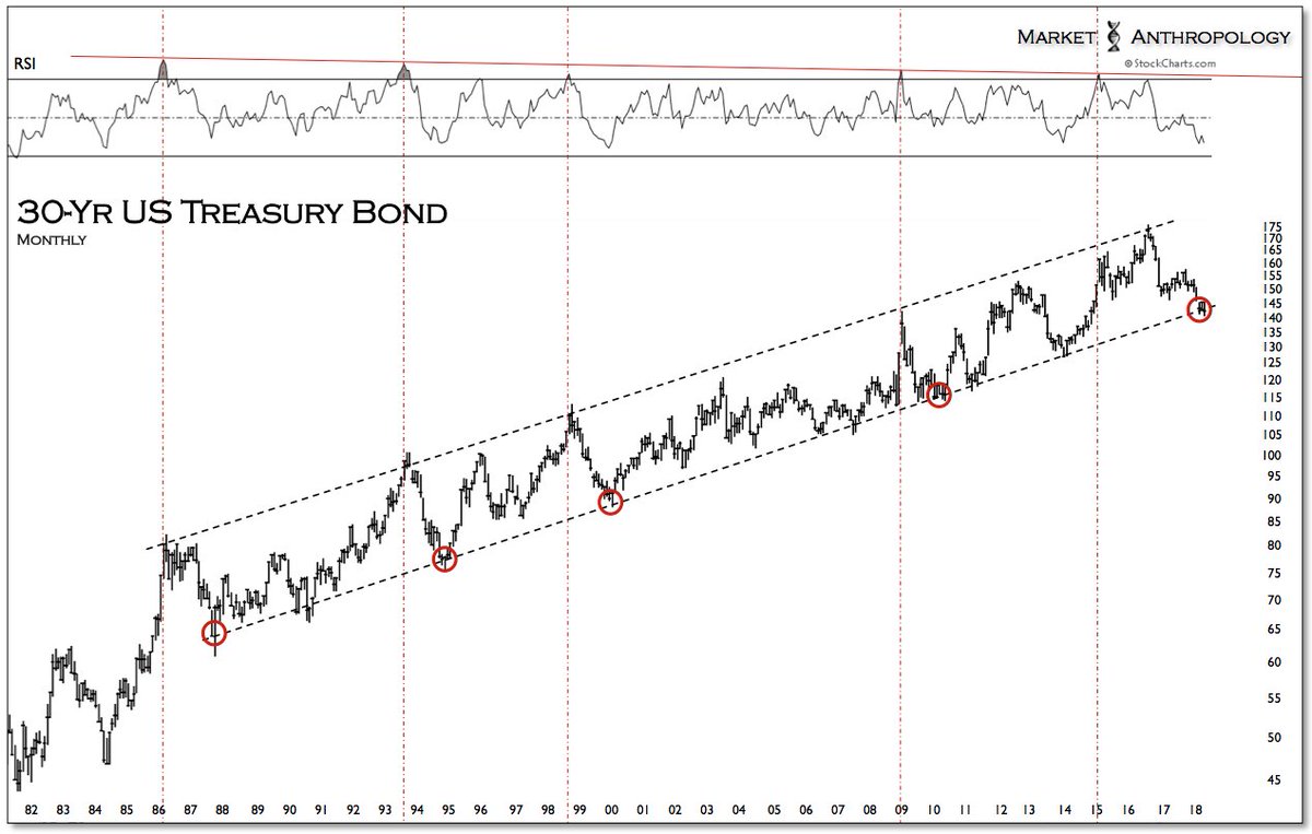 MktAnthropology's tweet photo. LT Treasuries took their time w/the 2nd leg down - but finally got here --> https://t.co/e66uKVN3jf

Deep thoughts... https://t.co/MUeBGeOQX5 https://t.co/M4BAlgfE9Y