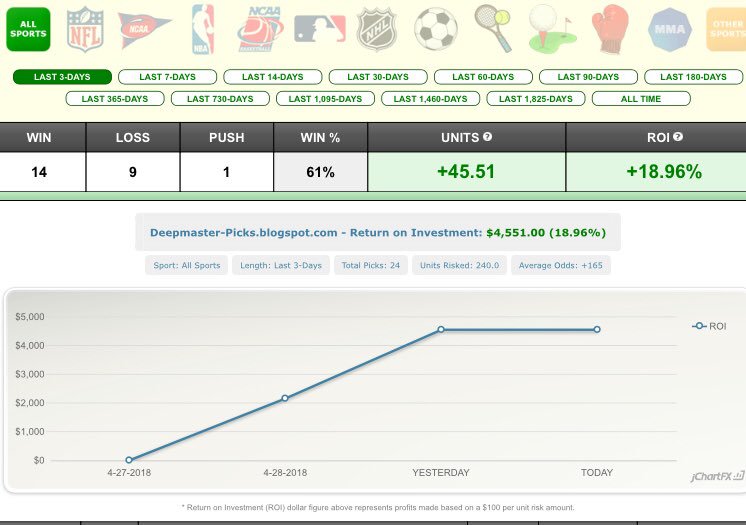 DeepmasterPicks's tweet image. 14-9 (61%) +45 Units and +19% ROI
on #MLB Picks

DM to get today’s #MLB Picks