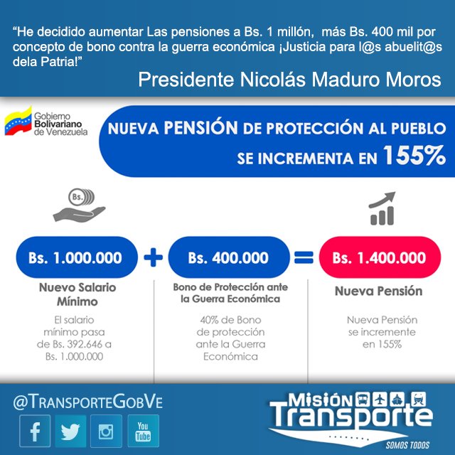 mintransporteve's tweet photo. #Anuncios 📣| ¡ENTÉRATE!  Pdte. @NicolasMaduro , anunció que las pensiones aumentaron a 1 millón de bolívares y el bono de protección contra la guerra económica pasó a 400.000 bolívares. 
___
#SeguimosAvanzando
#VenezuelaProductivaYPróspera https://t.co/rj7CjHG1dM