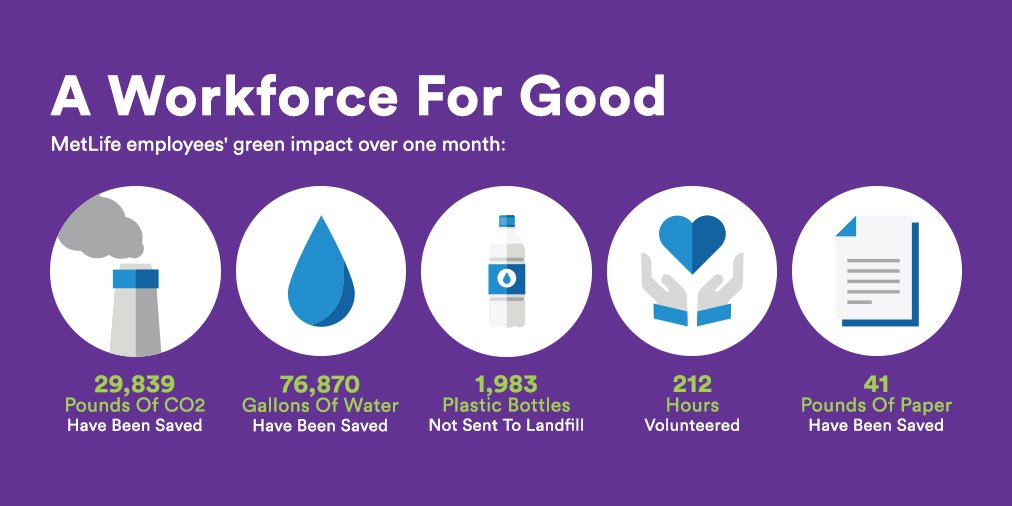 MetLife's tweet photo. Our employees found ways to make small changes in their daily lives over the month of April. Here's how those shifts had a major environmental impact. #EarthMonth https://t.co/y6k2c5UZWw