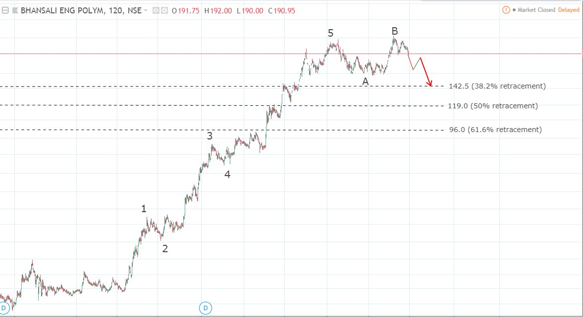 ElliottWave03's tweet photo. Elliott Wave count for Bhansali Engineering (BEPL). Correction seems to be going on. Price will fall below 150. #BEPL #Nifty #ElliottWaveCount https://t.co/UBBIgWB7Dw