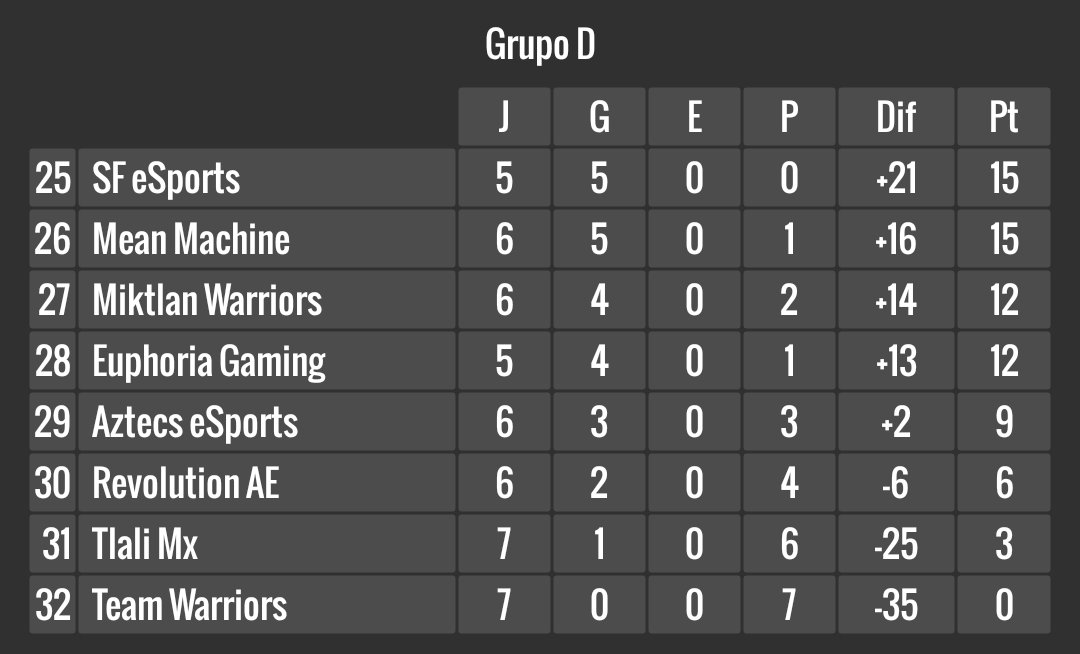 Tras 5 jornadas, así marcha la tabla de posiciones del Grupo D, de la #USL.
