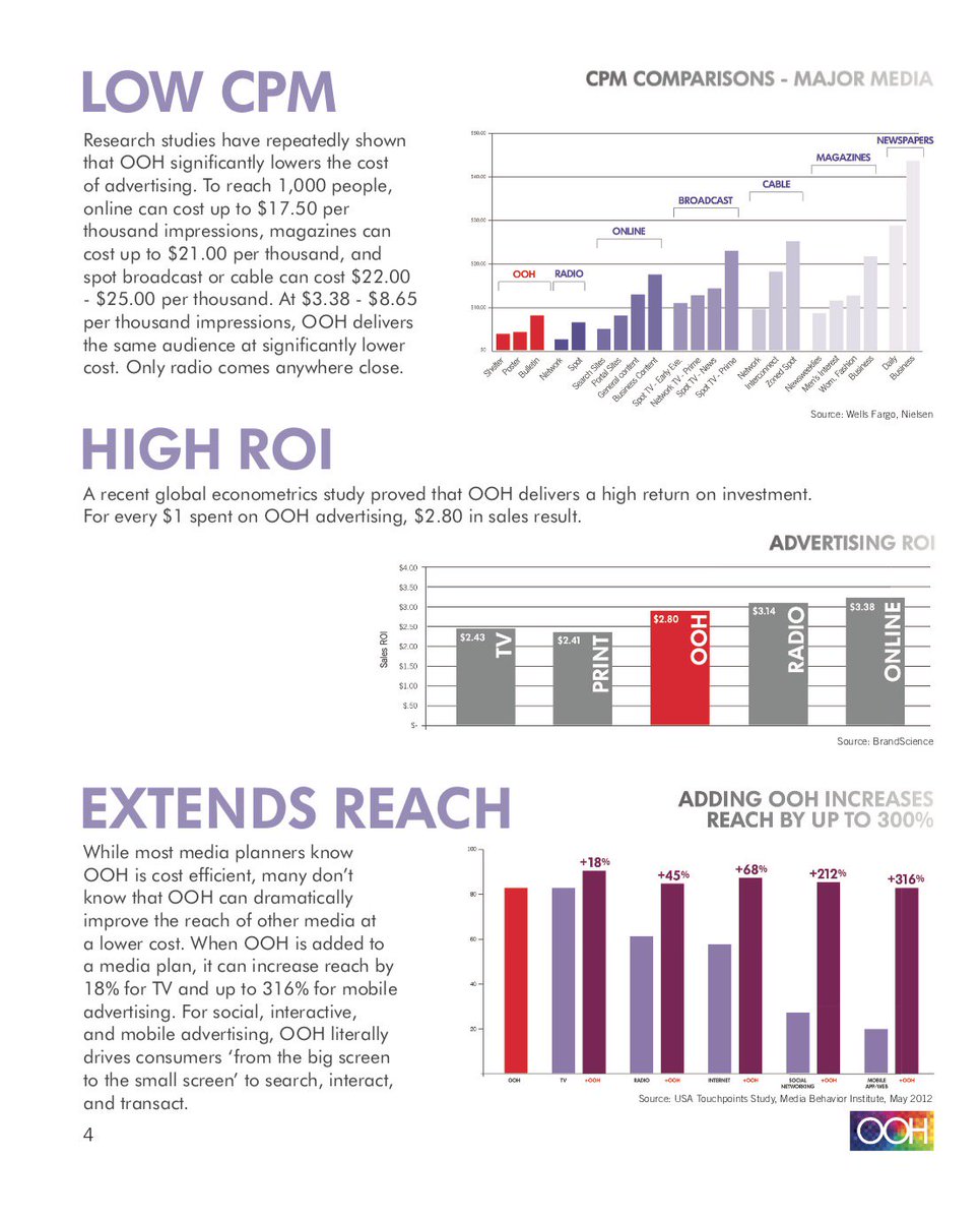 matrix_media's tweet photo. When OOH is added to the media mix, results are exponentially better! Example: when paired with mobile, a 316% increase was seen in reach!! #OOH #agencylife https://t.co/KCfQQ2gWrA