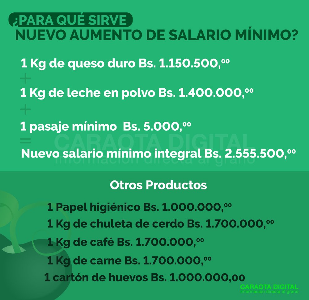CaraotaDigital's tweet photo. #30Abr #Anuncio ¿Qué puede adquirir el venezolano con el aumento del salario mínimo, anunciado este #30Abr por Maduro? https://t.co/PviopnvvYC