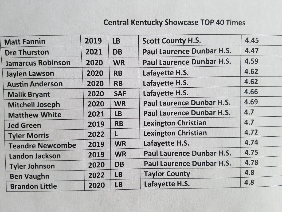 Congrats on TOP 40 times Cent KY FB Showcase!  <a href="/mattfannin33/">Matt Fannin</a> <a href="/BenVaughn_22/">Ben Vaughn</a> <a href="/JDMLCAFootball/">Justin Morris</a> @Morris1D @lil_hoopa2 <a href="/JLaw3443/">Jaylen</a> <a href="/TnukeOfficial/">TNUKE</a> <a href="/this_is_landon/">💯</a> @tylermjohnson17 @DunbarBulldogs1 @LafayetteFBall <a href="/cards_football/">Coach McKee</a> @LCAFootball2018 <a href="/TCCardinalsFB/">Taylor Co. Football</a> <a href="/coachwesj/">Coach Wes Johnson</a> <a href="/StudentArecruit/">Student Ath Recruit</a>