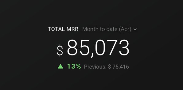 pc4media's tweet photo. Thanks to all the companies who are using @databoxHQ to monitor, improve &amp; report their performance. 

I'm very excited to share that we just crossed $1,000,000 in annual recurring revenue. 

We are just getting started, but thank you very much for your support so far. https://t.co/bF8UijdbSj