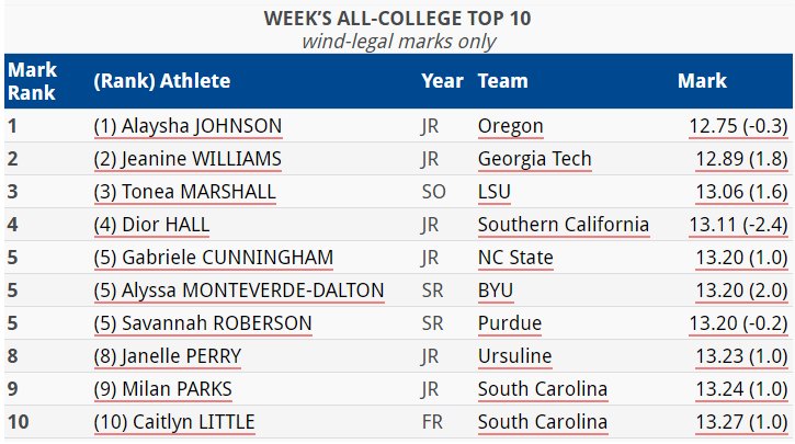 GT_trackNfield's tweet photo. How impressive was Jeanine Williams' 12.89 PR?
✅ Top @ACCTrackField time (only sub-13 mark)
✅ 2nd-fastest time in Tech history
✅ 2nd-fastest time recorded last weekend across all competition
✅ 10th-fastest in country
✅ 13th-fastest in world https://t.co/t8olNB1hJN