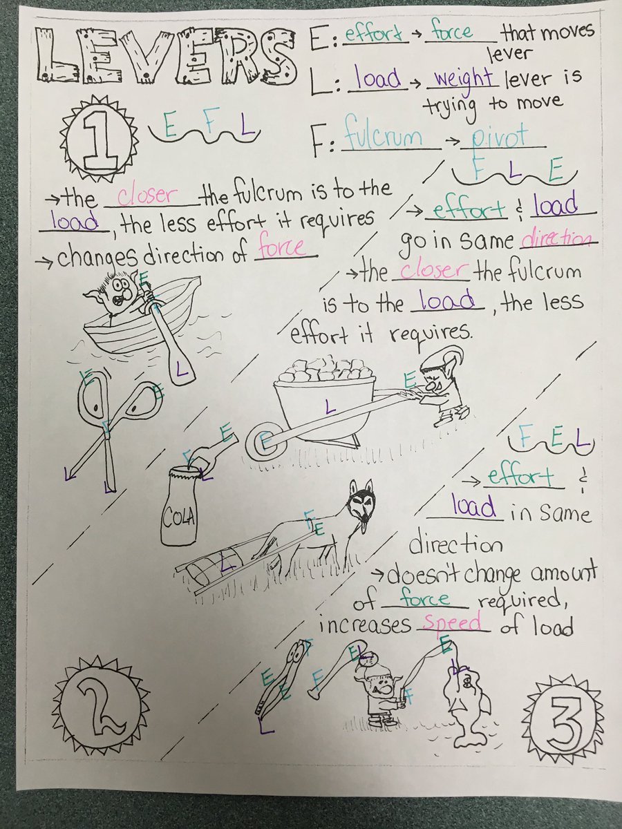 talena_s's tweet photo. Step 1 for me: demonstrate learning is not just writing notes. You can also draw them. #Sketchnoting #ITSummitSK https://t.co/7qWHB85ciC