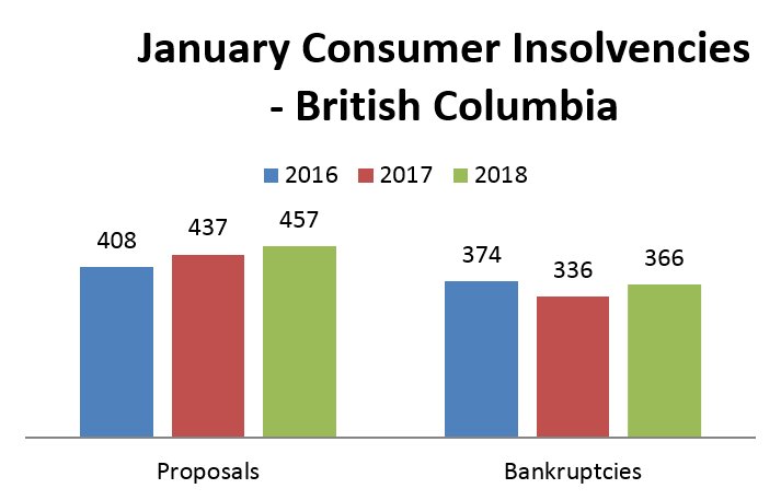 smythetrustees's tweet photo. There were 823 consumer insolvency filings in British Columbia (BC) during the month of January. Read this month's bankruptcy statistics for the full report:  https://t.co/9jhpSyK2JS https://t.co/39hL7MXywb