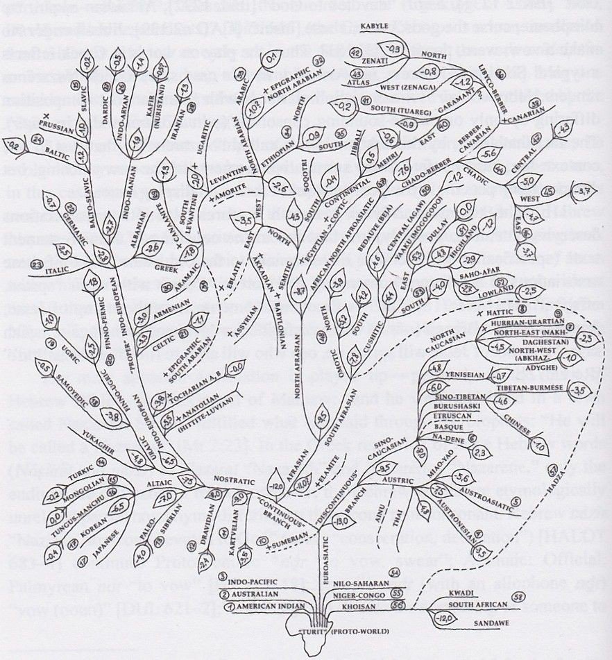 Languages Tree Chart