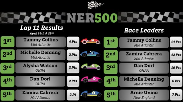 keroninc's tweet photo. Looks like it was quite the weekend at beach in NC...Team @Cellseller7777 seeing lots o’ tourists and PPV! Last day of the NER500 and the race is tight...which team will take home the big prize?? #IHXecutioNERs #NER500 #Race2Win https://t.co/DYb4Hty7W2